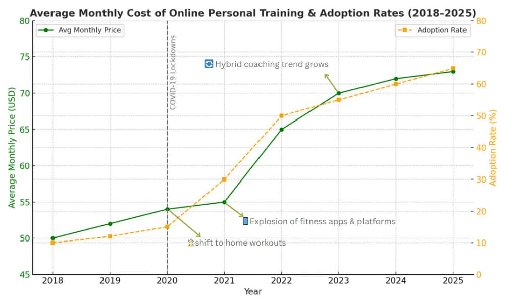 Chart showing the average monthly cost of online personal training and adoption rates from 2018 to 2025, highlighting the COVID-19 impact and growth of hybrid coaching.