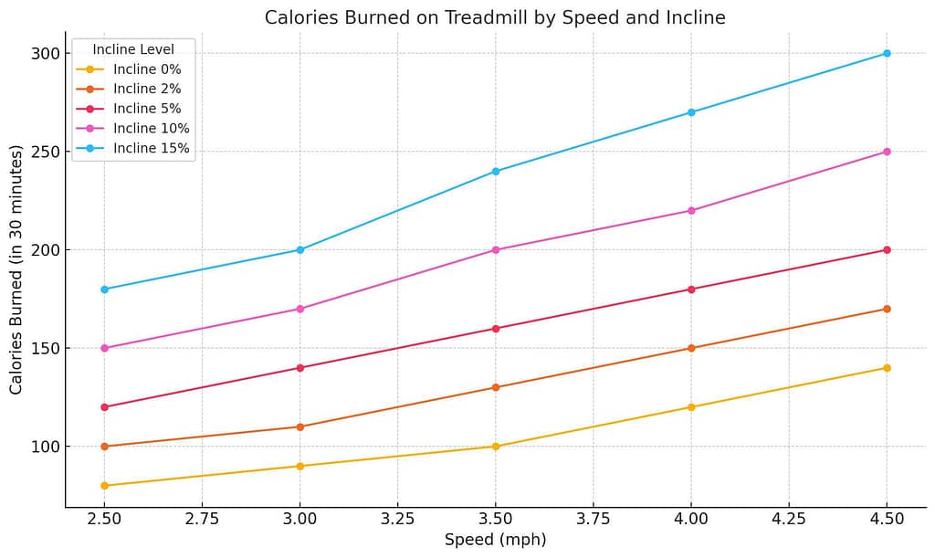 Line chart showing calories burned during a 30-minute treadmill workout at different speeds and incline levels.