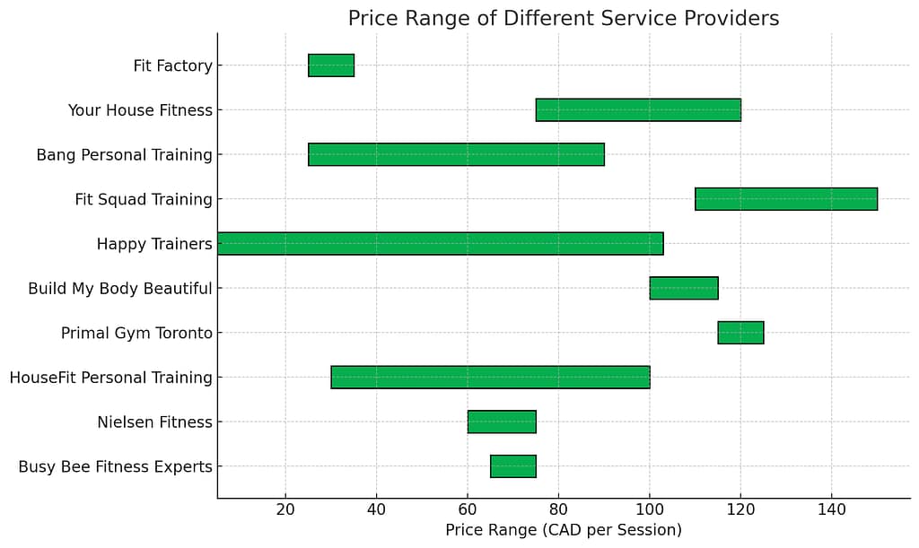 Bar chart showing the price range of different personal training service providers, highlighting the variety of pricing options available for fitness training sessions.